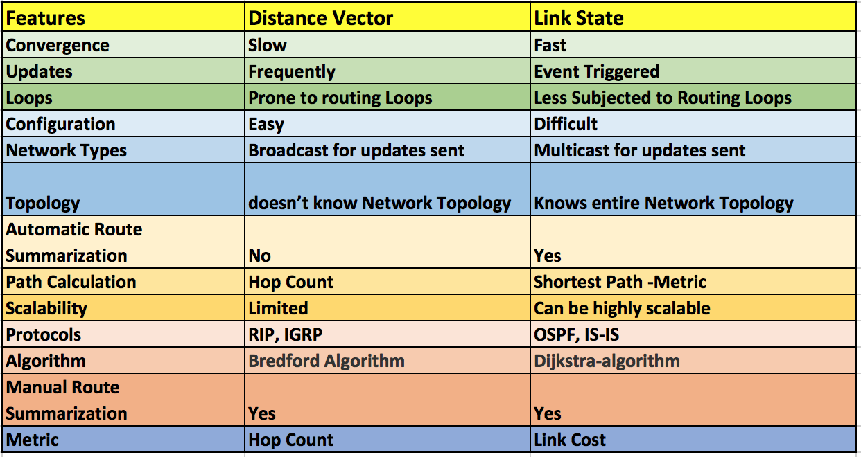 advanced distance vector routing protocol
